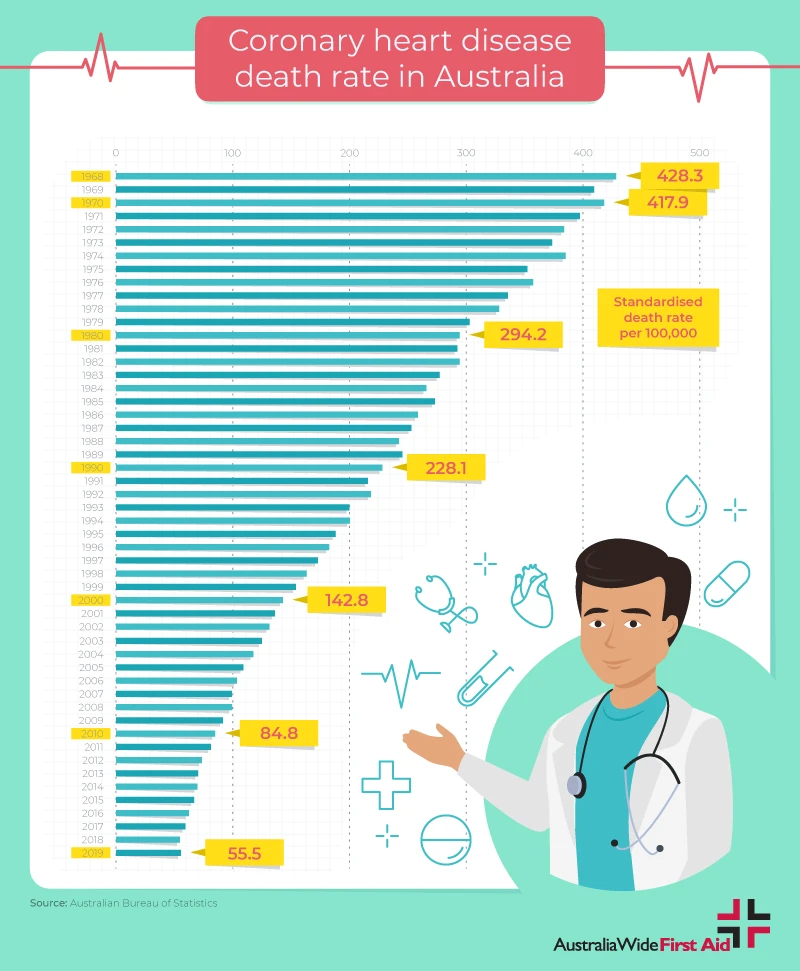 Coronary heart disease death rate in Australia -decrease